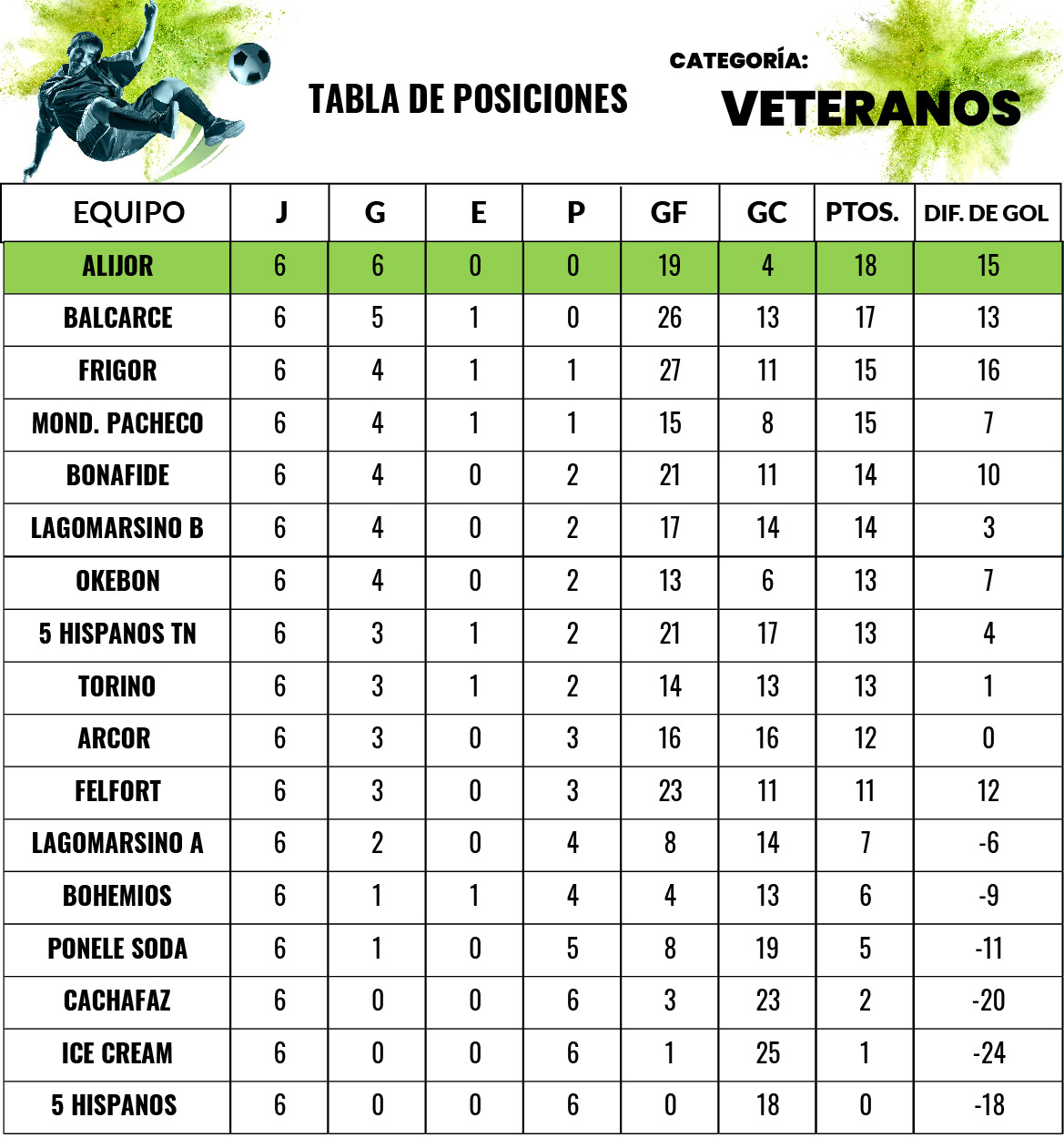 posiciones a la fecha 4